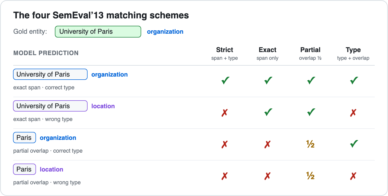 Worked example of the four SemEval'13 schemes. Gold entity "University of Paris" typed organization. Four model predictions are judged column-by-column. An exact span with the correct type scores a check on all four schemes. An exact span with the wrong type (location) fails Strict and Type but passes Exact and Partial. A partial span ("Paris") with the correct type fails Strict and Exact, earns half credit on Partial, and passes Type. A partial span with the wrong type passes only Partial, with half credit.
