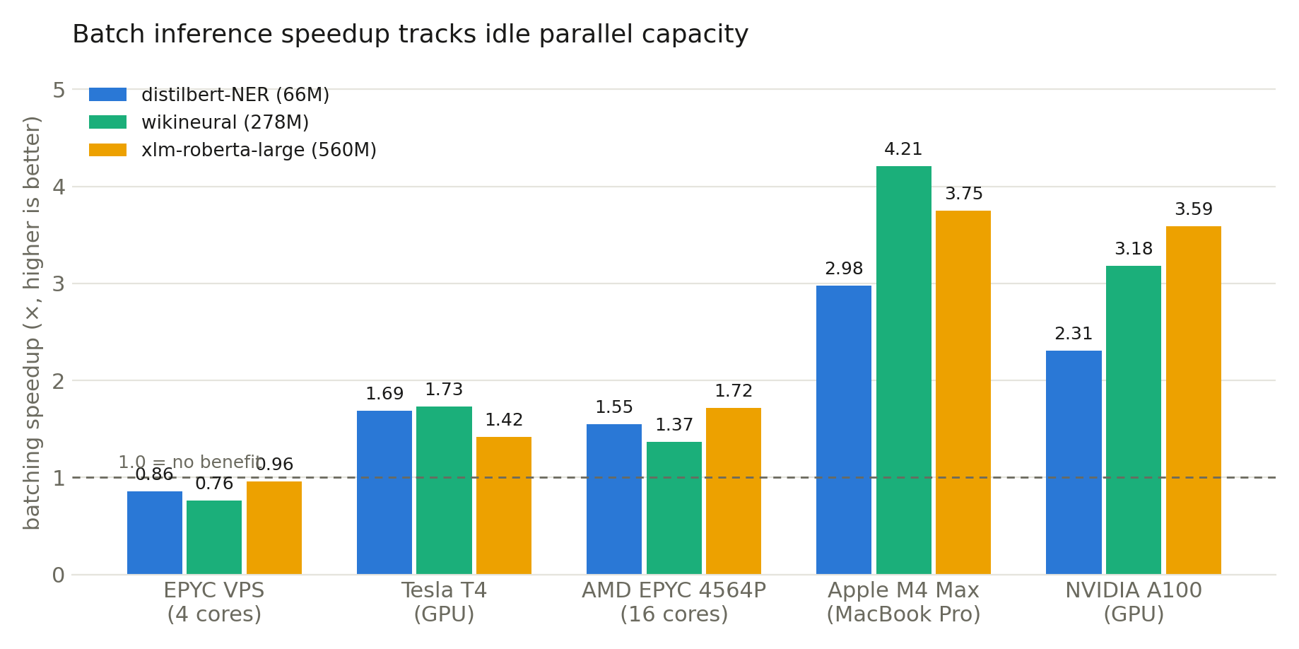 Bar chart of torch batching speedup by platform: a loss (0.76–0.96x) on a 4-core EPYC VPS, 1.4–1.7x on Tesla T4 and the 16-core EPYC, 3.0–4.2x on the Apple M4 Max, and 2.3–3.6x on the NVIDIA A100