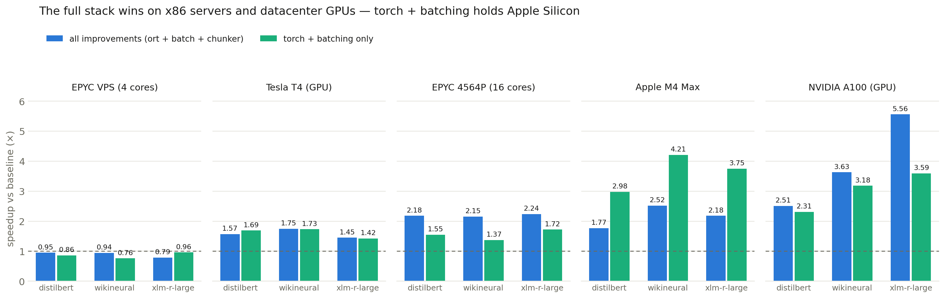 Five-panel bar chart comparing "all improvements" against "torch + batching only" per model on every platform: both configs lose to baseline on the 4-core EPYC, tie on the T4, and the full stack wins on the 16-core EPYC and decisively on the NVIDIA A100 (5.56x for xlm-roberta-large), while torch + batching wins on the Apple M4 Max