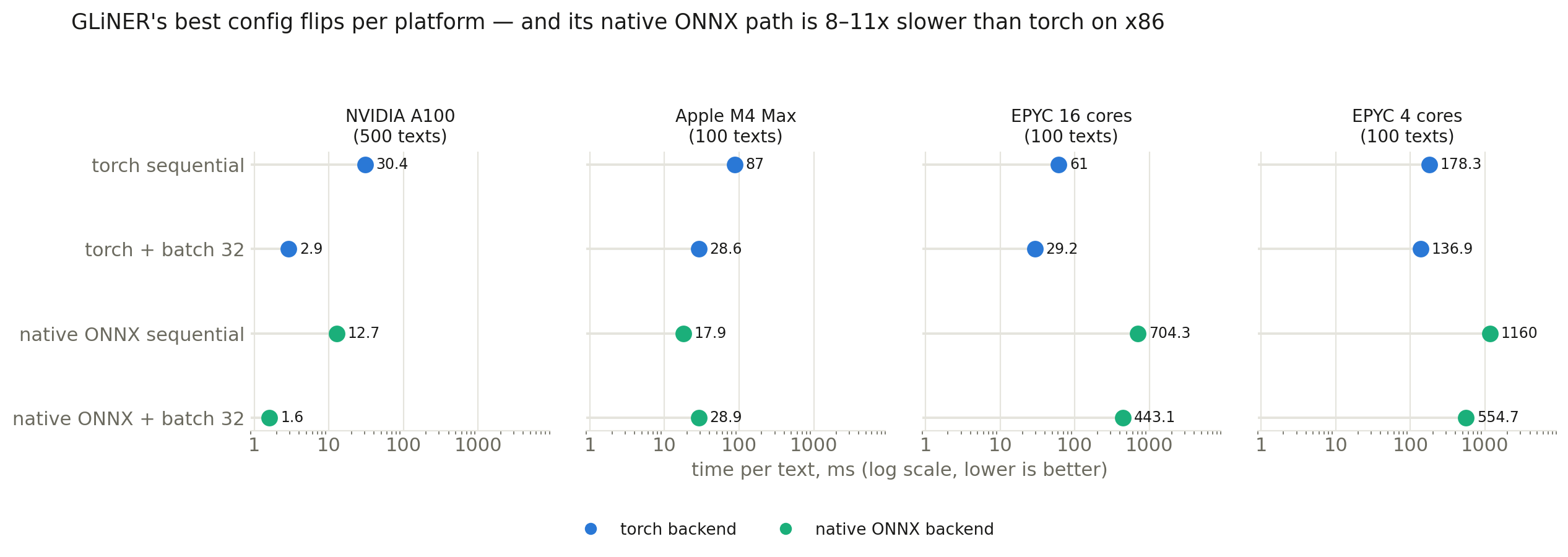 Four-panel dot plot on a log axis showing GLiNER's four configurations per platform: native ONNX is fastest on the A100 and M4 Max but 8–11x slower than torch on both x86 EPYCs