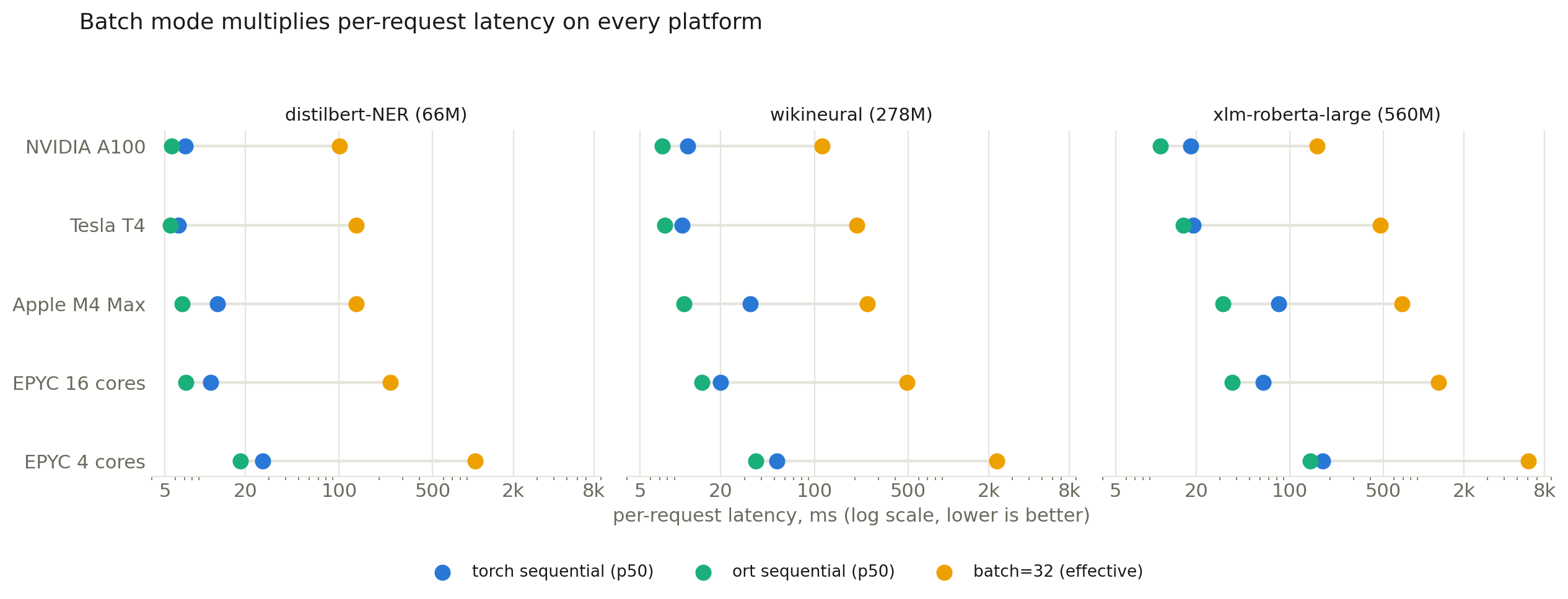 Three-panel dot plot on a log axis, one panel per model, rows for A100, T4, M4 Max, and both EPYCs: ort sequential p50 is leftmost on every row, torch sequential close behind, and batch=32 effective latency sits 10–40x to the right, from 100ms on the A100 to 6 seconds on the 4-core EPYC